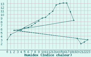 Courbe de l'humidex pour Sennybridge