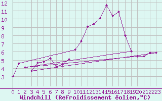 Courbe du refroidissement olien pour Bealach Na Ba No2