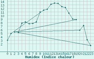 Courbe de l'humidex pour Figari (2A)