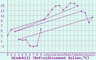 Courbe du refroidissement olien pour Grenoble/St-Etienne-St-Geoirs (38)