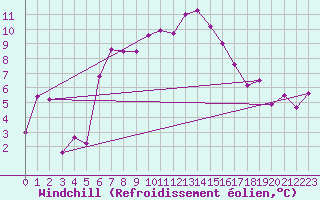 Courbe du refroidissement olien pour Feuerkogel