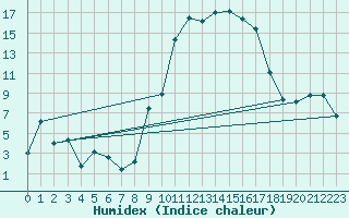 Courbe de l'humidex pour Odiham