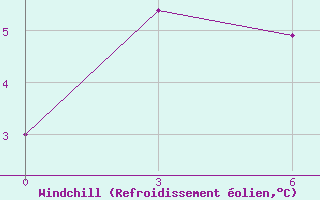 Courbe du refroidissement olien pour Njaksimvol