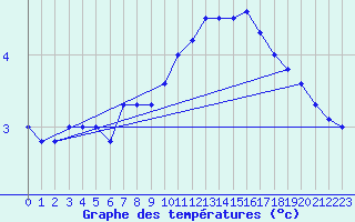 Courbe de tempratures pour Charleville-Mzires (08)