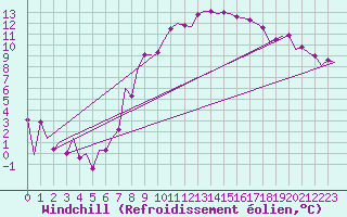 Courbe du refroidissement olien pour Luxembourg (Lux)
