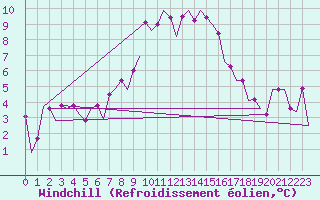 Courbe du refroidissement olien pour Beograd / Surcin