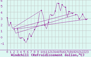 Courbe du refroidissement olien pour Krakow