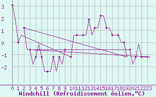 Courbe du refroidissement olien pour Krasnodar