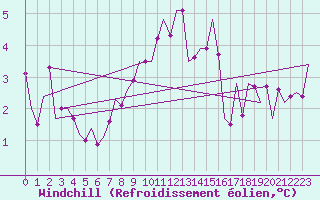 Courbe du refroidissement olien pour Laupheim