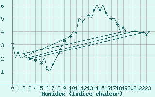 Courbe de l'humidex pour Hahn