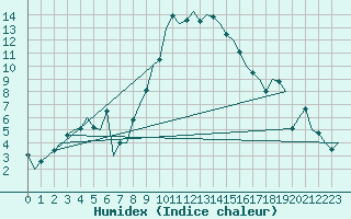 Courbe de l'humidex pour Altenstadt