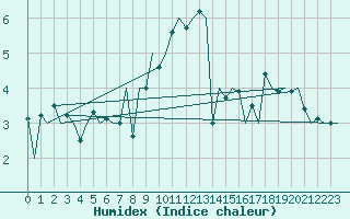 Courbe de l'humidex pour Hannover