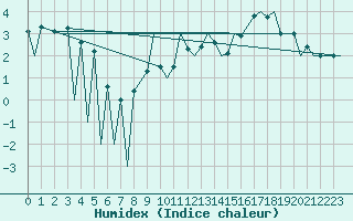 Courbe de l'humidex pour Huesca (Esp)