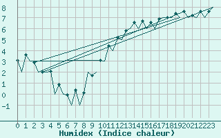 Courbe de l'humidex pour Belfast / Aldergrove Airport
