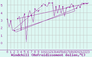 Courbe du refroidissement olien pour Platform P11-b Sea