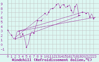 Courbe du refroidissement olien pour Torino / Caselle