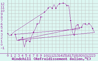 Courbe du refroidissement olien pour Volkel