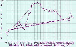Courbe du refroidissement olien pour Floro