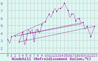 Courbe du refroidissement olien pour Guernesey (UK)