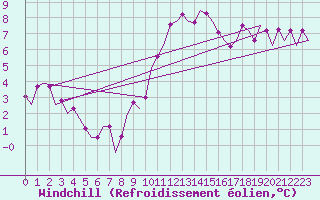 Courbe du refroidissement olien pour Oostende (Be)