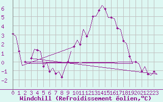 Courbe du refroidissement olien pour Laupheim