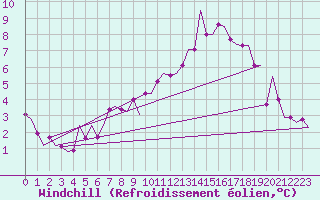 Courbe du refroidissement olien pour Odiham