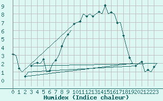 Courbe de l'humidex pour Holbeach