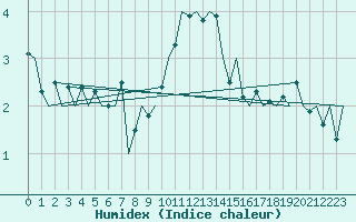 Courbe de l'humidex pour Bremen