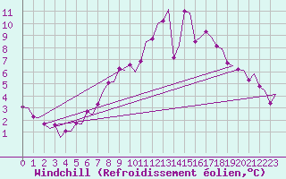 Courbe du refroidissement olien pour Holbeach