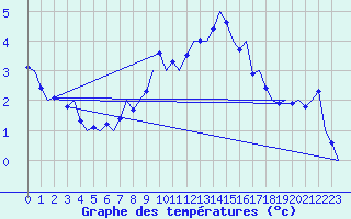 Courbe de tempratures pour Aalborg