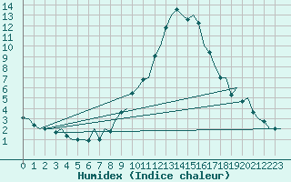 Courbe de l'humidex pour Pamplona (Esp)