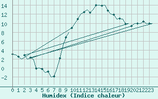 Courbe de l'humidex pour Altenstadt