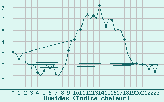 Courbe de l'humidex pour Dublin (Ir)