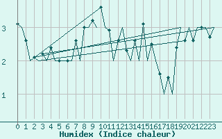 Courbe de l'humidex pour Hof