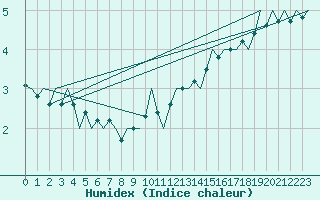 Courbe de l'humidex pour Platform P11-b Sea