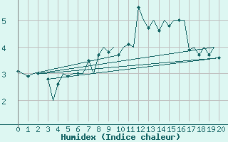 Courbe de l'humidex pour Hammerfest