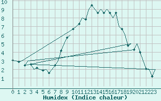 Courbe de l'humidex pour Wunstorf