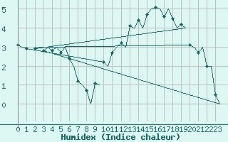 Courbe de l'humidex pour Genve (Sw)