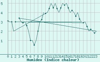 Courbe de l'humidex pour Muenster / Osnabrueck