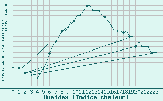 Courbe de l'humidex pour Istanbul / Sabiha Gokcen