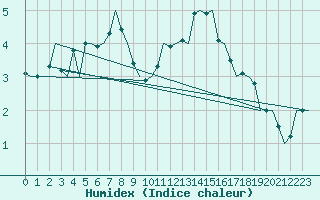 Courbe de l'humidex pour Platform K14-fa-1c Sea