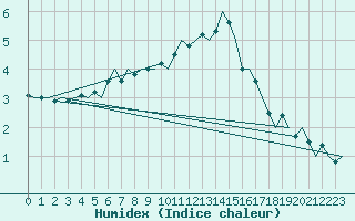 Courbe de l'humidex pour Dublin (Ir)