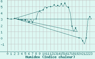 Courbe de l'humidex pour Dublin (Ir)