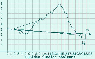 Courbe de l'humidex pour Visby Flygplats