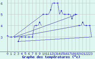 Courbe de tempratures pour Merzifon