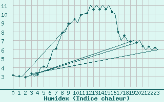 Courbe de l'humidex pour Laupheim
