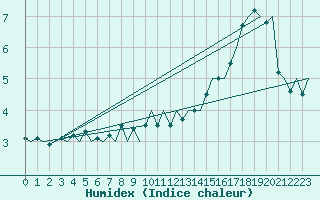 Courbe de l'humidex pour Aalborg