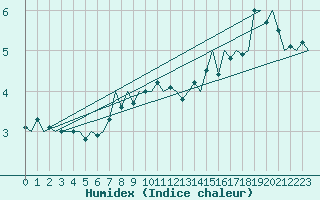 Courbe de l'humidex pour Helsinki-Vantaa