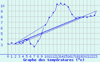 Courbe de tempratures pour Laupheim