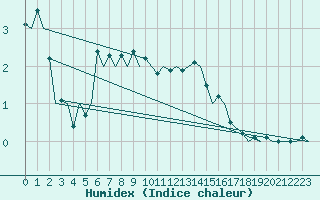 Courbe de l'humidex pour Sogndal / Haukasen